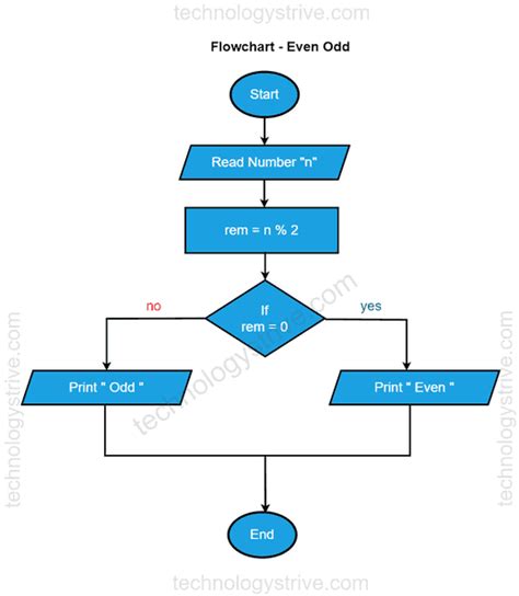 Algorithm and FLOWCHART to find a number is odd or even by .
